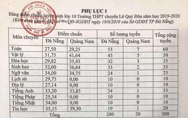 da nang cong bo diem chuan tuyen sinh lop 10 thpt