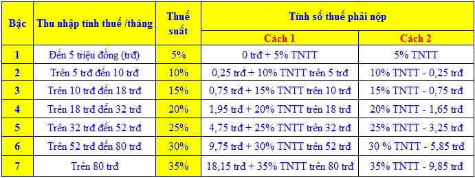 tang muc giam tru gia canh de tinh thue tncn la phu hop voi quy dinh cua phap luat