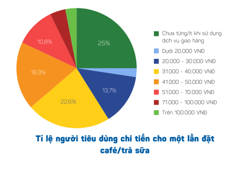 Tình hình kinh tế khó khăn, tại sao người Việt vẫn đi cà phê mỗi ngày?