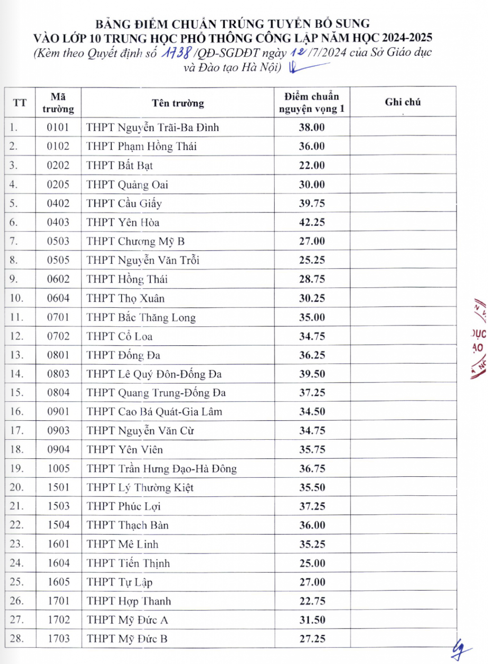 60 trường ở Hà Nội hạ điểm chuẩn vào lớp 10 năm 2024