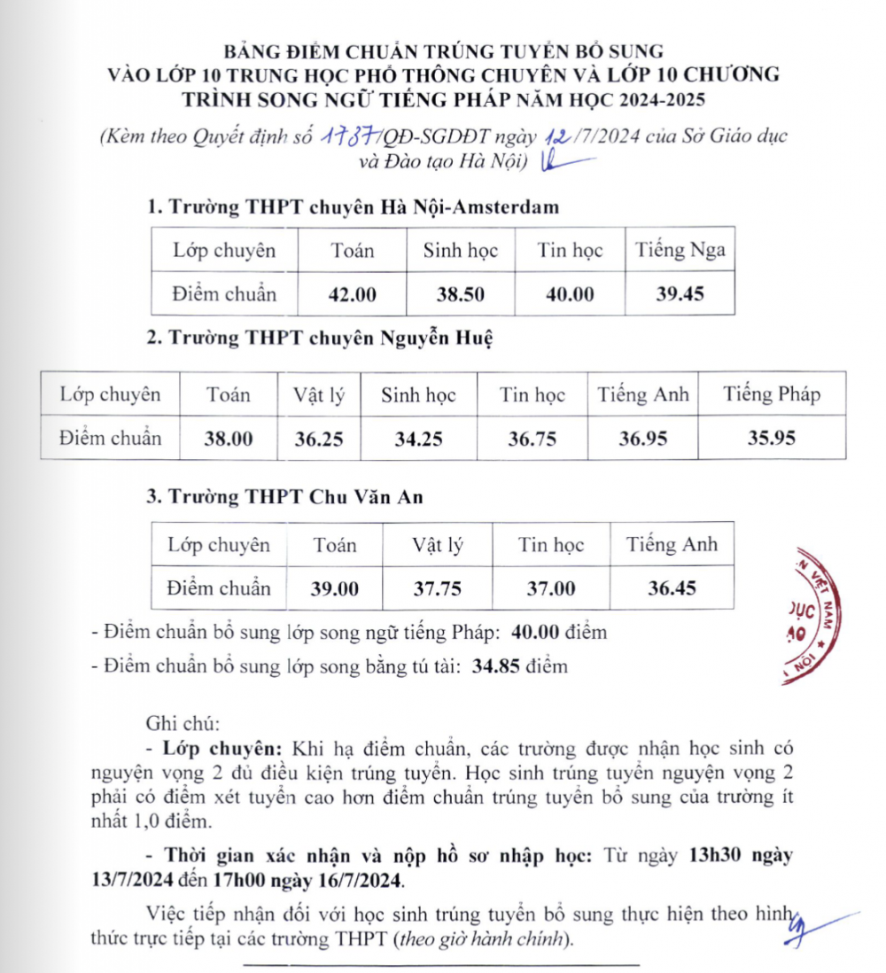 60 trường ở Hà Nội hạ điểm chuẩn vào lớp 10 năm 2024