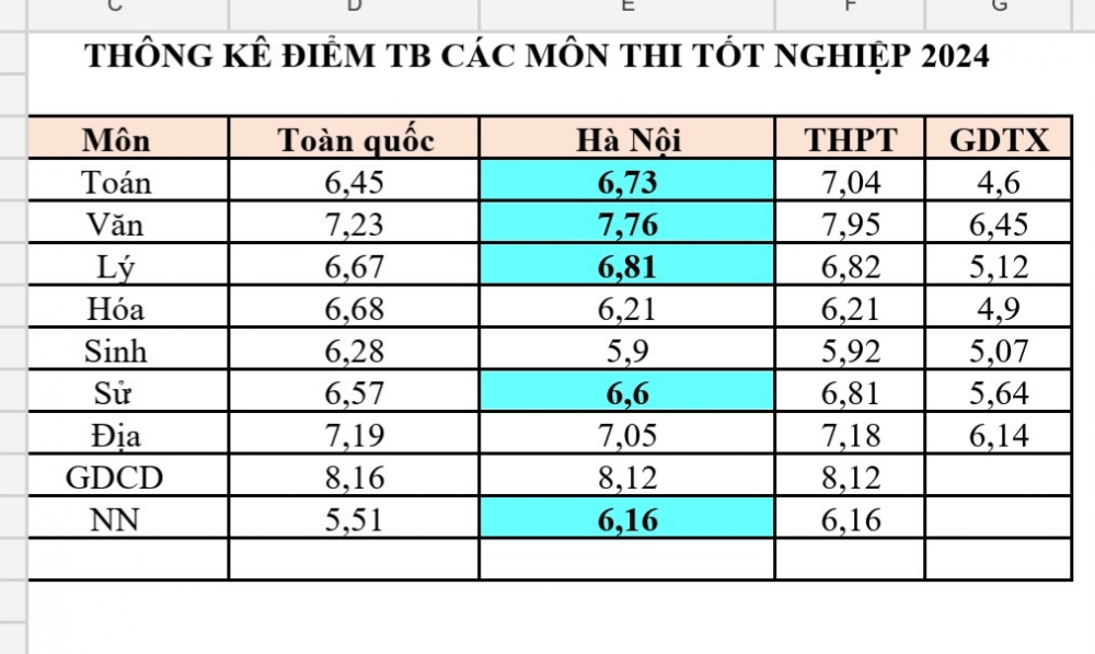 Hà Nội đạt tỷ lệ 99,8% học sinh đỗ tốt nghiệp THPT