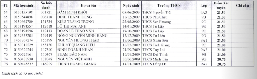 Hà Nội công bố 147 thí sinh trúng tuyển bổ sung vào cấp 3