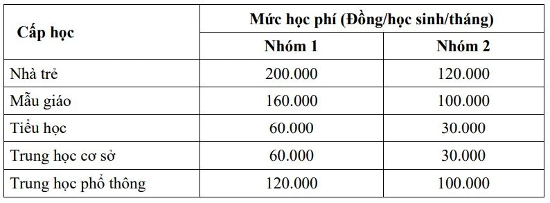 5 địa phương miễn, giảm học phí năm học 2024-2025