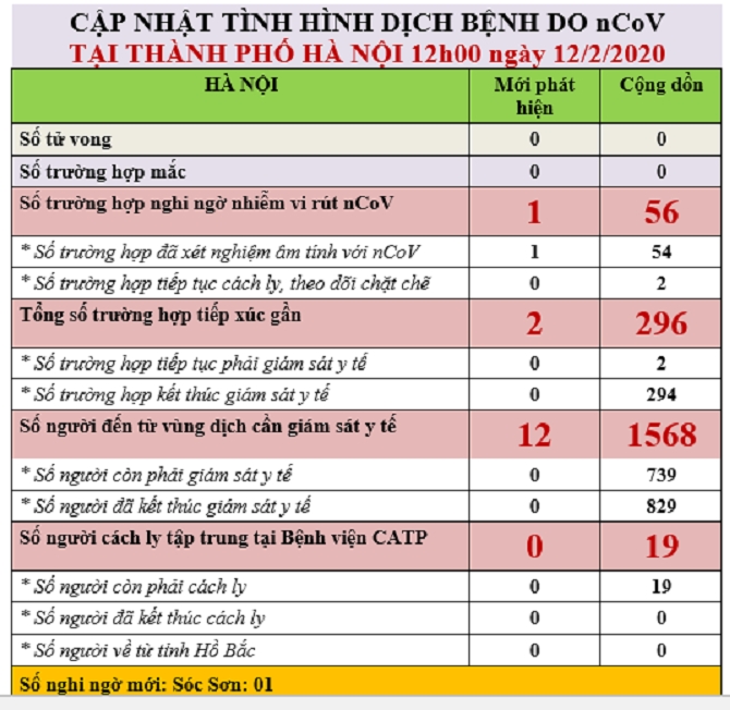 them 1 ca nghi nhiem virus corona covid 19 tai soc son