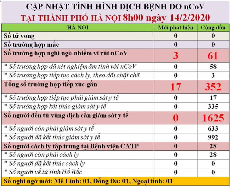 them ca nghi nhiem covid 19 moi tai quan dong da