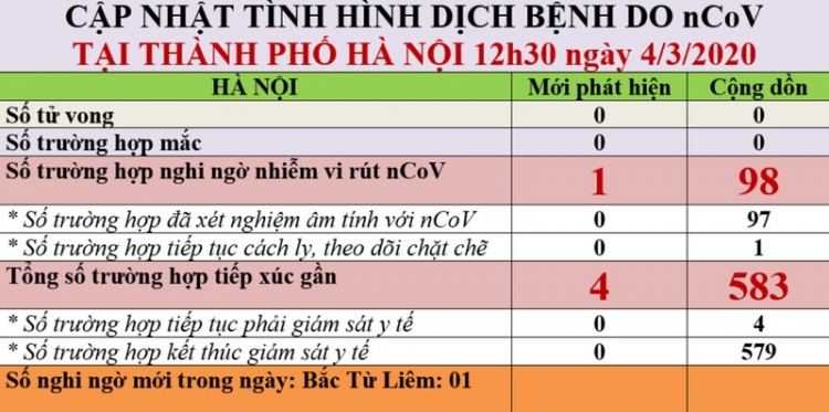 bac tu liem phat hien them 1 truong hop nghi nhiem covid 19