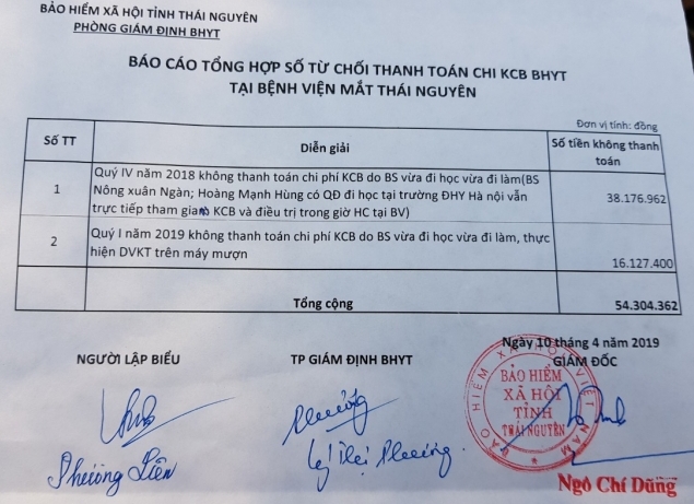 Bảo hiểm y tế phát hiện nhiều sai phạm tại Bệnh viện mắt Thái Nguyên