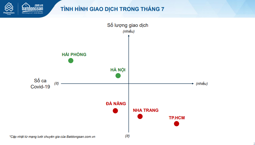 Hai thị trường bất động sản dần phục hồi sau 