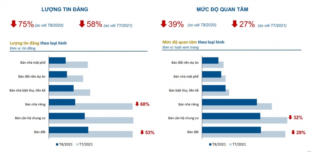 Tổng lượng tin đăng và mức độ quan tâm BĐS toàn quốc đều giảm mạnh trong tháng 8/2021