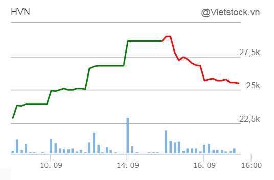 Vietcombank đăng ký mua cổ phiếu Vietnam Airlines với giá 10 nghìn đồng