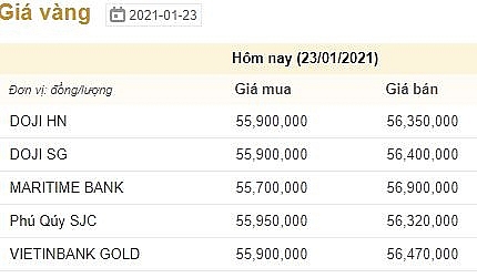 Giá vàng hôm nay 23/1: Tiếp tục giảm