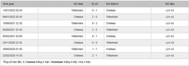 Nhận định Chelsea vs Tottenham (23h30 ngày 23/1): Chờ đợi một trận đấu bùng nổ