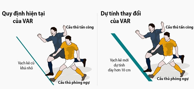 Ngoại hạng Anh "nới khoảng cách" bắt việt vị cho VAR