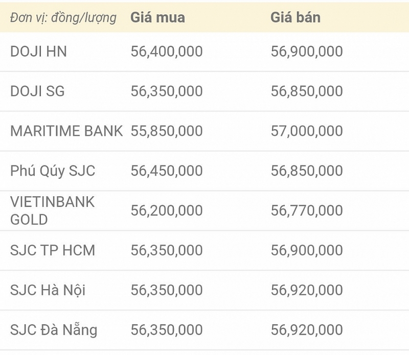 Giá vàng hôm nay 6/2: Giá vàng hôm nay 6/2: Giảm sâu