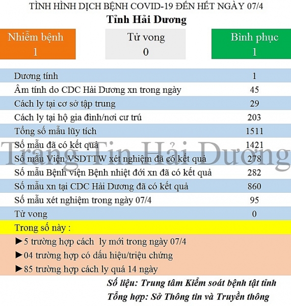 Hải Dương: Cách ly 1 trường hợp phát sốt có liên quan đến bệnh viện Bạch Mai hai duong cach ly 1 truong hop phat sot co lien quan den benh vien bach mai