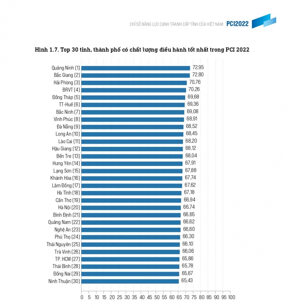 Chỉ số PCI 2022 của Hải Dương tụt sâu, tuột khỏi top 30 cả nước