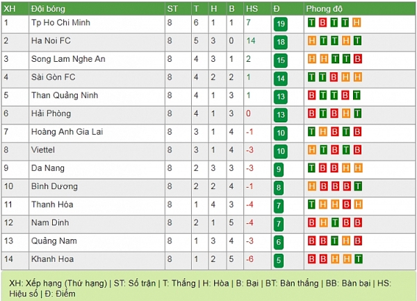 bxh ket qua v league 2019 vong 8 hagl but pha tp hcm doi lai ngoi so 1