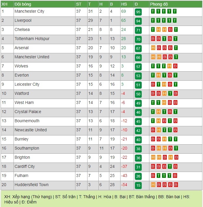 BXH Ngoại hạng Anh vòng 37: Man City tiến gần ngôi vương