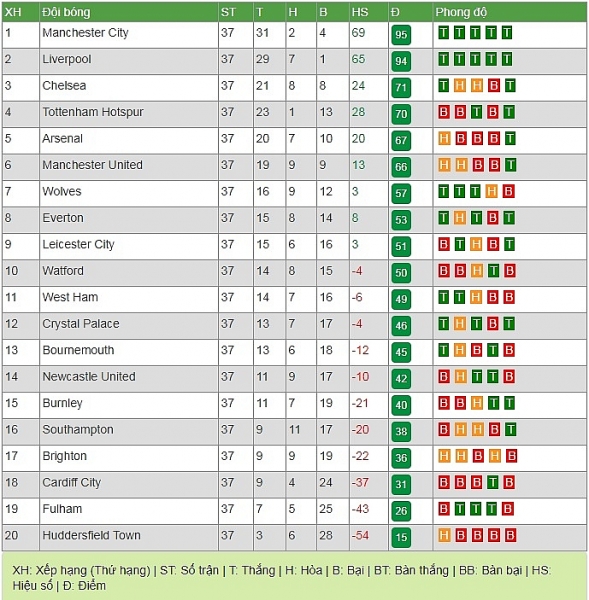 bxh ngoai hang anh vong 37 man city tien gan ngoi vuong