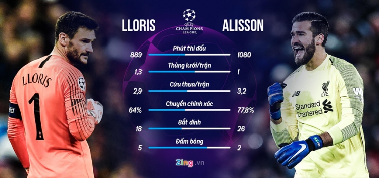 So sánh Tottenham và Liverpool trước chung kết C1