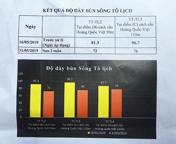 ket qua do do day bun song to lich sau 2 tuan ung dung cong nghe moi