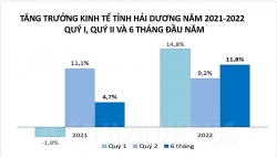 hai duong tang truong kinh te dung thu 6 ca nuoc