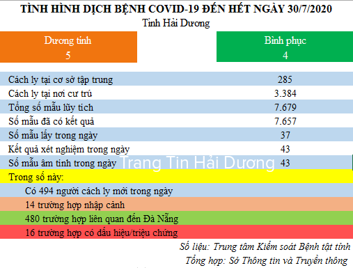 hai duong 32 nguoi tro ve tu da nang co ket qua xet nghiem deu am tinh