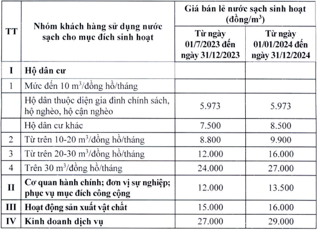 Hà Nội công bố giá nước sạch sinh hoạt từ ngày 1/7
