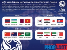 U23 Thái Lan không cùng bảng Việt Nam tại VCK U23 châu Á 2020