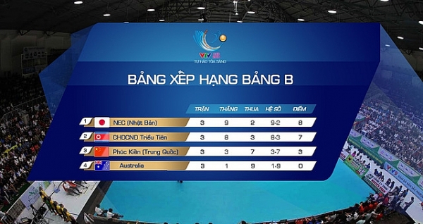 cap nhat ket qua bang xep hang giai bong chuyen nu vtv cup ton hoa sen 2019