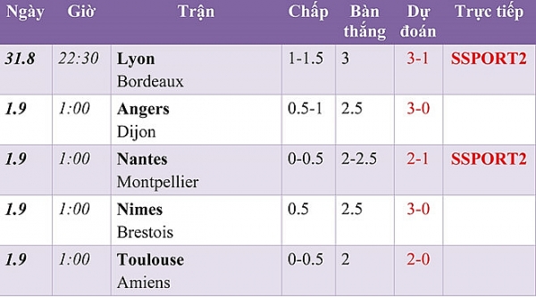 Lịch thi đấu các giải châu Âu cuối tuần 31/8 lich thi dau cac giai chau au cuoi tuan 318