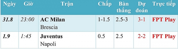 Lịch thi đấu các giải châu Âu cuối tuần 31/8 lich thi dau cac giai chau au cuoi tuan 318