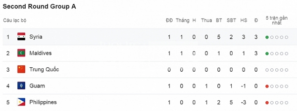 ket qua va bang xep hang vong loai world cup 2022 khu vuc chau a