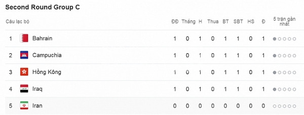 ket qua va bang xep hang vong loai world cup 2022 khu vuc chau a