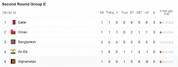ket qua va bang xep hang vong loai world cup 2022 khu vuc chau a