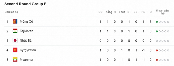 ket qua va bang xep hang vong loai world cup 2022 khu vuc chau a