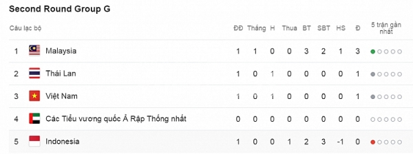 ket qua va bang xep hang vong loai world cup 2022 khu vuc chau a