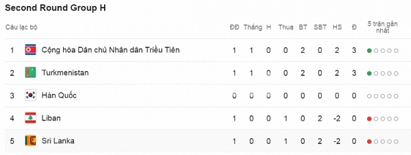 ket qua va bang xep hang vong loai world cup 2022 khu vuc chau a