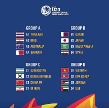 U23 Việt Nam ở bảng D cùng U23 Triều Tiên, U23 Jordan và U23 UAE tại VCK U23 Châu Á 2020