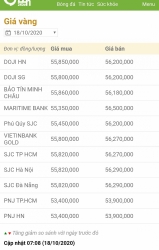 gia vang hom nay 1810 vang sut giam