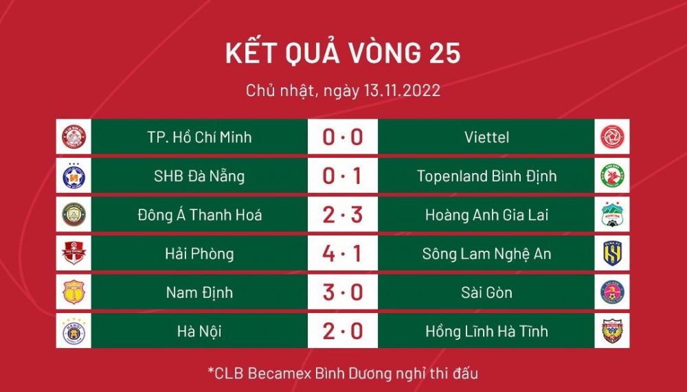 CLB Hà Nội lần thứ 6 vô địch V-League 2022