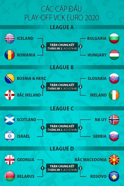 ket qua boc tham chia bang euro 2020 bang tu than goi ten duc phap va bo dao nha