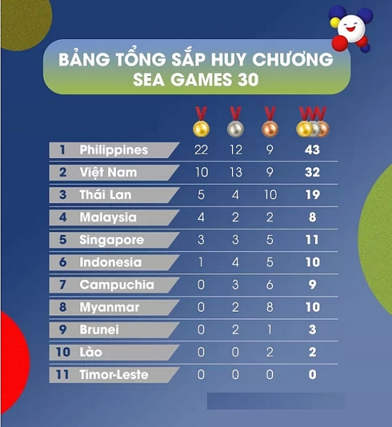 bang tong sap huy chuong sea games 30 het ngay 112 viet nam dung thu 2