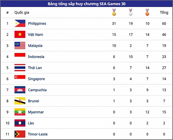 bang tong sap huy chuong sea games 30 ngay 212 viet nam duy tri vi tri thu 2