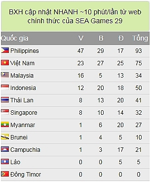 bang tong sap huy chuong sea games 30 ngay 312 doan the thao viet nam giu vung vi tri thu 2