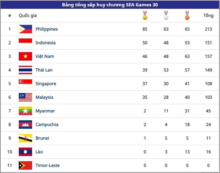 Bảng tổng sắp huy chương SEA Games 30 (7/12): Ánh Viên bùng nổ