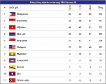 Bảng tổng sắp huy chương SEA Games 30 (7/12): Ánh Viên bùng nổ