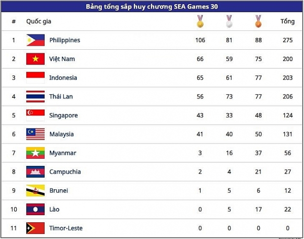 bang tong sap huy chuong sea games 30 dt nu viet nam chot chiec huy chuong vang quy gia