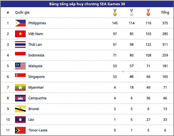 bang tong sap huy chuong sea games 30 1012 bong da nam gianh huy chuong vang lich su